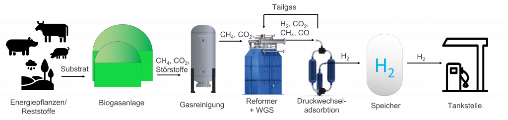 Wasserstoff aus Biogas wird mit herkömmlichen Biogasanlagen durch Aufrüstung mit einem speziellem Dampfreformer hergestellt.
